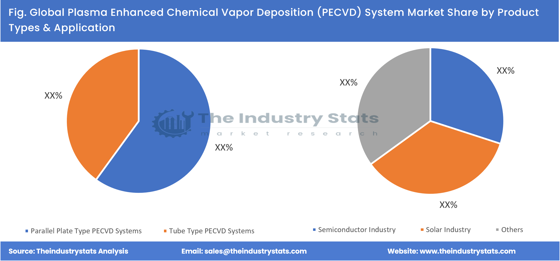 Plasma Enhanced Chemical Vapor Deposition (PECVD) System Share by Product Types & Application